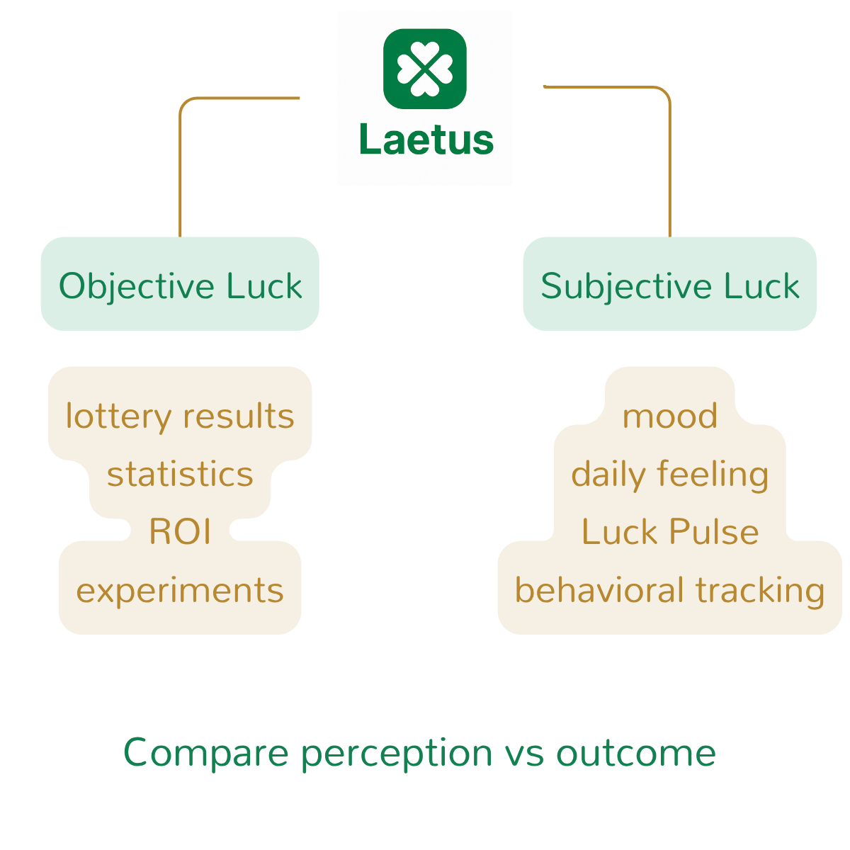 Objective and Subjective Luck