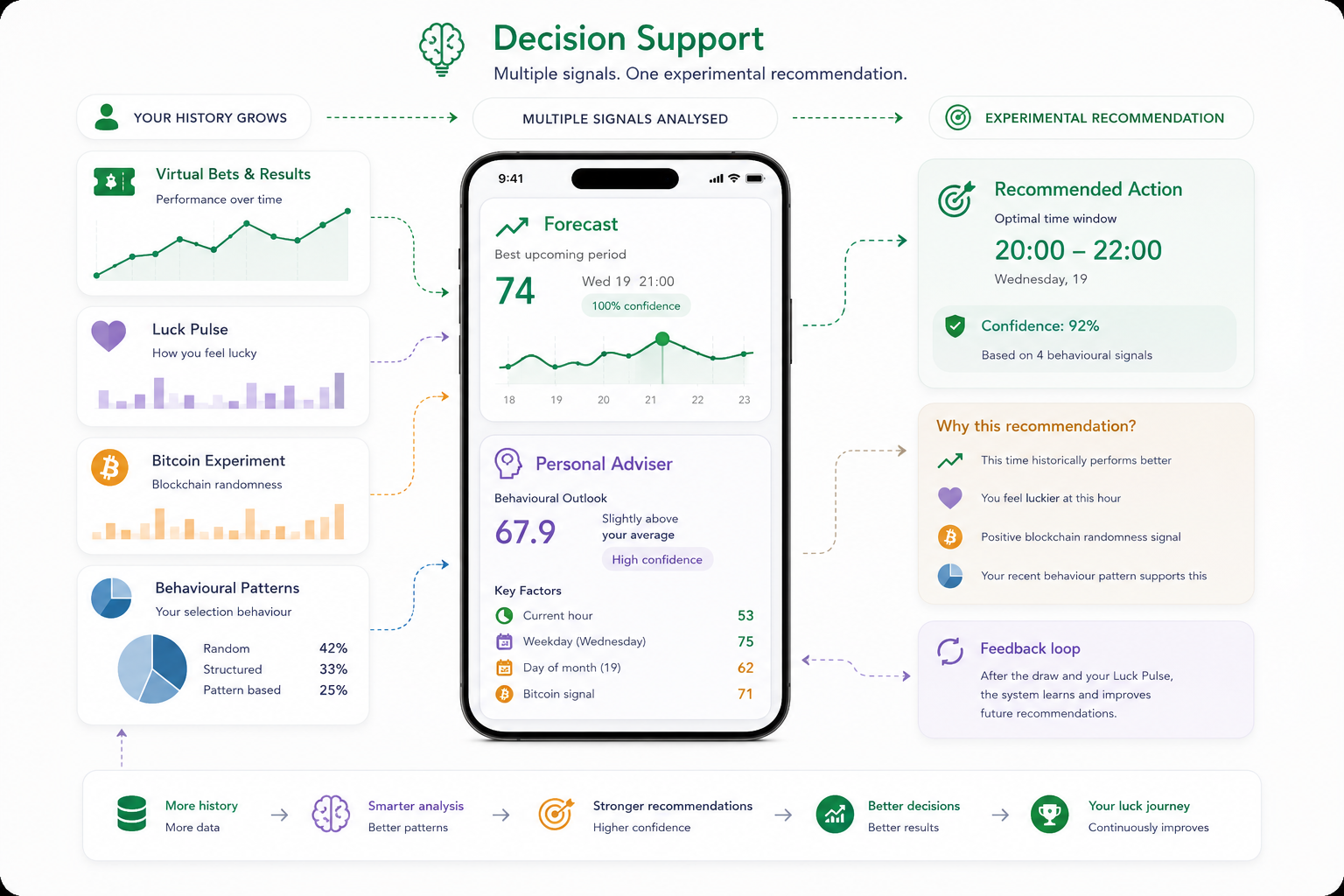 Decision Support